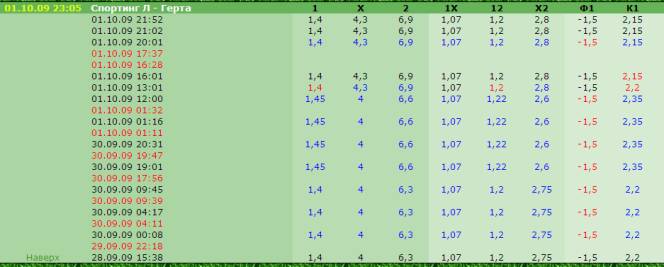 Стратегия ставок на спорт Снайпер