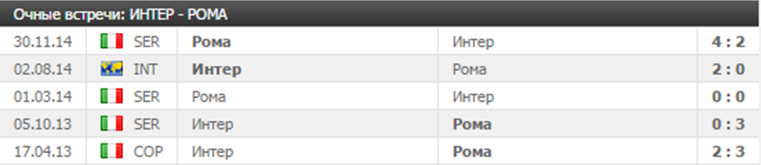 Анализ матча Интер - Рома