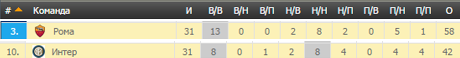 Анализ матча Интер - Рома