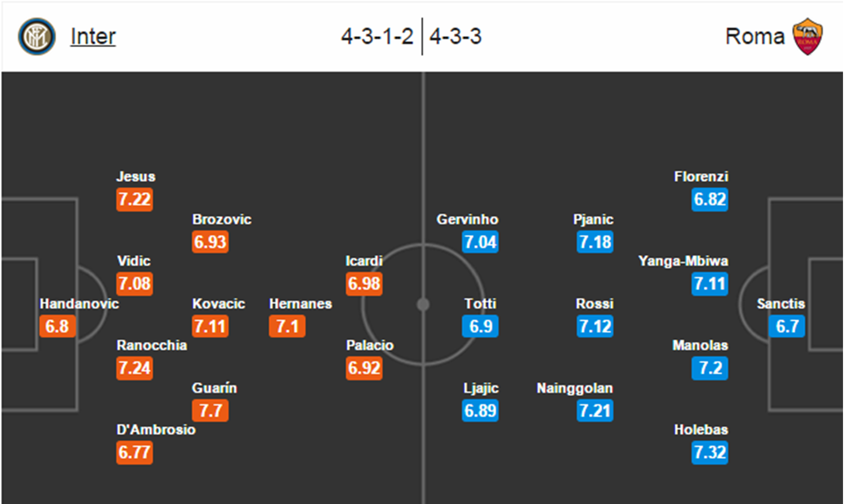 Анализ матча Интер - Рома