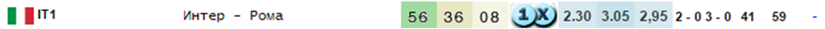 Анализ матча Интер - Рома