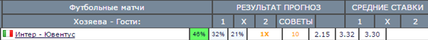 Анализ матча Интер - Ювентус
