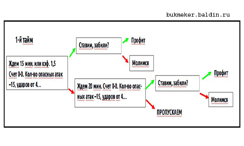 Схема ставок bet365 на гол в первом тайме